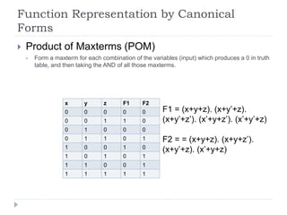 Function Representation by Canonical
Forms
 Product of Maxterms (POM)
 Form a maxterm for each combination of the variables (input) which produces a 0 in truth
table, and then taking the AND of all those maxterms.
x y z F1 F2
0 0 0 0 0
0 0 1 1 0
0 1 0 0 0
0 1 1 0 1
1 0 0 1 0
1 0 1 0 1
1 1 0 0 1
1 1 1 1 1
F1 = (x+y+z). (x+y’+z).
(x+y’+z’). (x’+y+z’). (x’+y’+z)
F2 = = (x+y+z). (x+y+z’).
(x+y’+z). (x’+y+z)
 