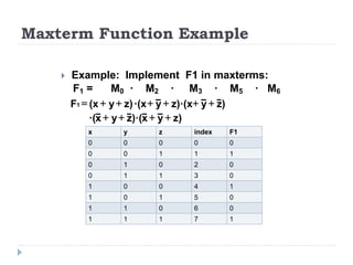 Maxterm Function Example
 Example: Implement F1 in maxterms:
F1 = M0 · M2 · M3 · M5 · M6
)
z
y
z)·(x
y
·(x
z)
y
(x
F1 +
+
+
+
+
+
=
z)
y
x
)·(
z
y
x
·( +
+
+
+
x y z index F1
0 0 0 0 0
0 0 1 1 1
0 1 0 2 0
0 1 1 3 0
1 0 0 4 1
1 0 1 5 0
1 1 0 6 0
1 1 1 7 1
 