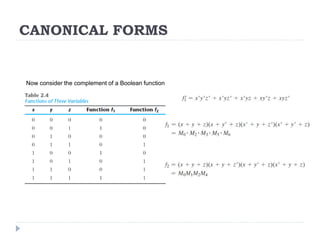 CANONICAL FORMS
Now consider the complement of a Boolean function
 