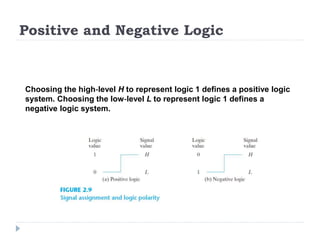 Positive and Negative Logic
Choosing the high‐level H to represent logic 1 defines a positive logic
system. Choosing the low‐level L to represent logic 1 defines a
negative logic system.
 