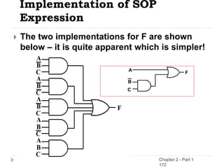 Implementation of SOP
Expression
 The two implementations for F are shown
below – it is quite apparent which is simpler!
F
A
B
C
A
B
C
A
B
C
A
B
C
A
B
C F
B
C
A
Chapter 2 - Part 1
172
 