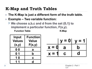 K-Map and Truth Tables
 The K-Map is just a different form of the truth table.
 Example – Two variable function:
 We choose a,b,c and d from the set {0,1} to
implement a particular function, F(x,y).
Function Table K-Map
Input
Values
(x,y)
Function
Value
F(x,y)
0 0 a
0 1 b
1 0 c
1 1 d
y = 0 y = 1
x = 0 a b
x = 1 c d
Chapter 2 - Part 1
177
 