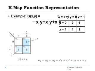 K-Map Function Representation
 Example: G(x,y) =
x y+x y+x y
G = x+y y = 0 y = 1
x = 0 0 1
x = 1 1 1
Chapter 2 - Part 1
179
 