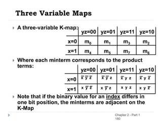 Three Variable Maps
 A three-variable K-map:
 Where each minterm corresponds to the product
terms:
 Note that if the binary value for an index differs in
one bit position, the minterms are adjacent on the
K-Map
yz=00 yz=01 yz=11 yz=10
x=0 m0 m1 m3 m2
x=1 m4 m5 m7 m6
yz=00 yz=01 yz=11 yz=10
x=0
x=1
z
y
x z
y
x z
y
x z
y
x
z
y
x z
y
x z
y
x z
y
x
Chapter 2 - Part 1
180
 