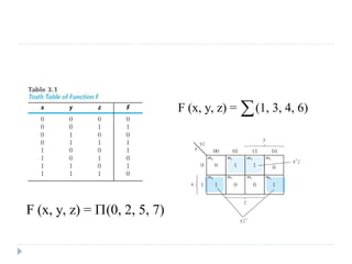 F (x, y, z) = (1, 3, 4, 6)

F (x, y, z) = (0, 2, 5, 7)

 