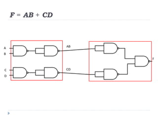F = AB + CD
A
B
C
D
F
AB
CD
 