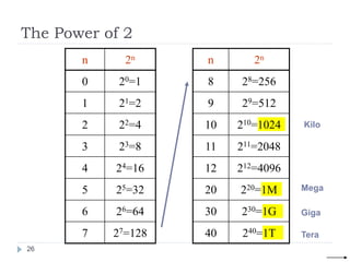 The Power of 2
n 2n
0 20=1
1 21=2
2 22=4
3 23=8
4 24=16
5 25=32
6 26=64
7 27=128
n 2n
8 28=256
9 29=512
10 210=1024
11 211=2048
12 212=4096
20 220=1M
30 230=1G
40 240=1T
Mega
Giga
Tera
Kilo
26
 