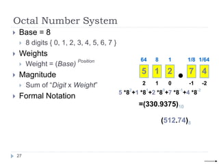 Octal Number System
 Base = 8
 8 digits { 0, 1, 2, 3, 4, 5, 6, 7 }
 Weights
 Weight = (Base) Position
 Magnitude
 Sum of “Digit x Weight”
 Formal Notation
1 0 -1
2 -2
8 1 1/8
64 1/64
5 1 2 7 4
5 *82
+1 *81
+2 *80
+7 *8-1
+4 *8-2
=(330.9375)10
(512.74)8
27
 
