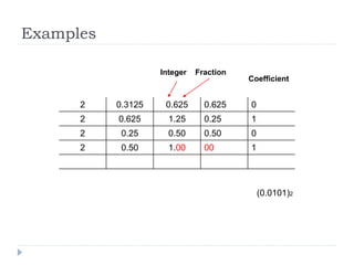 Examples
2 0.3125 0.625 0.625 0
2 0.625 1.25 0.25 1
2 0.25 0.50 0.50 0
2 0.50 1.00 00 1
Integer Fraction
Coefficient
(0.0101)2
 