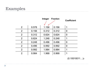 Examples
2 0.578 1.156 0.156 1
2 0.156 0.312 0.312 0
2 0.312 0.624 0.624 0
2 0.624 1.248 0.248 1
2 0.248 0.496 0.496 0
2 0.496 0.992 0.992 0
2 0.992 1.984 0.984 1
2 0.984 1.968 0.968 1
Integer Fraction
Coefficient
(0.10010011…)2
 