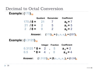 Decimal to Octal Conversion
Example: (175)10
Quotient Remainder Coefficient
Answer: (175)10 = (a2 a1 a0)8 = (257)8
175 / 8 = 21 7 a0 = 7
21 / 8 = 2 5 a1 = 5
2 / 8 = 0 2 a2 = 2
Example: (0.3125)10
Integer Fraction Coefficient
Answer: (0.3125)10 = (0.a-1 a-2 a-3)8 = (0.24)8
0.3125 * 8 = 2 . 5
0.5 * 8 = 4 . 0 a-2 = 4
a-1 = 2
36
 