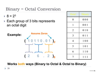 Binary − Octal Conversion
 8 = 23
 Each group of 3 bits represents
an octal digit
Octal Binary
0 0 0 0
1 0 0 1
2 0 1 0
3 0 1 1
4 1 0 0
5 1 0 1
6 1 1 0
7 1 1 1
Example:
( 1 0 1 1 0 . 0 1 )2
( 2 6 . 2 )8
Assume Zeros
Works both ways (Binary to Octal & Octal to Binary)
39
 