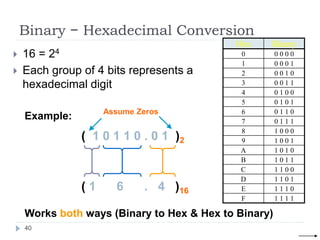 Binary − Hexadecimal Conversion
 16 = 24
 Each group of 4 bits represents a
hexadecimal digit
Hex Binary
0 0 0 0 0
1 0 0 0 1
2 0 0 1 0
3 0 0 1 1
4 0 1 0 0
5 0 1 0 1
6 0 1 1 0
7 0 1 1 1
8 1 0 0 0
9 1 0 0 1
A 1 0 1 0
B 1 0 1 1
C 1 1 0 0
D 1 1 0 1
E 1 1 1 0
F 1 1 1 1
Example:
( 1 0 1 1 0 . 0 1 )2
( 1 6 . 4 )16
Assume Zeros
Works both ways (Binary to Hex & Hex to Binary)
40
 