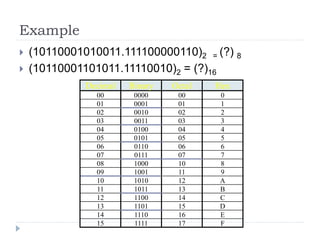 Example
 (10110001010011.111100000110)2 = (?) 8
 (10110001101011.11110010)2 = (?)16
Decimal Binary Octal Hex
00 0000 00 0
01 0001 01 1
02 0010 02 2
03 0011 03 3
04 0100 04 4
05 0101 05 5
06 0110 06 6
07 0111 07 7
08 1000 10 8
09 1001 11 9
10 1010 12 A
11 1011 13 B
12 1100 14 C
13 1101 15 D
14 1110 16 E
15 1111 17 F
 