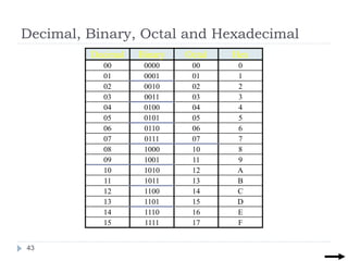 Decimal, Binary, Octal and Hexadecimal
Decimal Binary Octal Hex
00 0000 00 0
01 0001 01 1
02 0010 02 2
03 0011 03 3
04 0100 04 4
05 0101 05 5
06 0110 06 6
07 0111 07 7
08 1000 10 8
09 1001 11 9
10 1010 12 A
11 1011 13 B
12 1100 14 C
13 1101 15 D
14 1110 16 E
15 1111 17 F
43
 