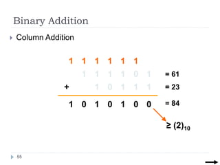 Binary Addition
 Column Addition
1 0 1
1
1
1
1
1
1
1 0
+
0
0
0
0 1 1
1
≥ (2)10
1
1
1
1
1
1
= 61
= 23
= 84
55
 