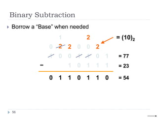 Binary Subtraction
 Borrow a “Base” when needed
0 0 1
1
1
0
1
1
1
1 0
−
0
1
0
1 1 1
0
= (10)2
2
2
2 2
1
0
0
0
1
= 77
= 23
= 54
56
 