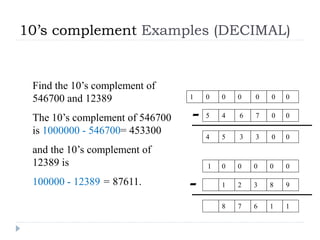 10’s complement Examples (DECIMAL)
Find the 10’s complement of
546700 and 12389
The 10’s complement of 546700
is 1000000 - 546700= 453300
and the 10’s complement of
12389 is
100000 - 12389 = 87611.
5 4 6 7 0
- 0
0 0 0 0 0 0
4 5 3 3 0 0
1 2 3 8
- 9
1 0 0 0 0 0
8 7 6 1 1
1
 