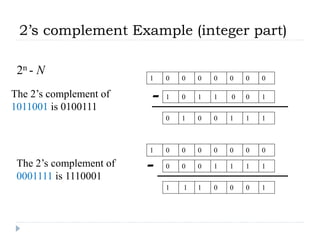 2’s complement Example (integer part)
The 2’s complement of
1011001 is 0100111
The 2’s complement of
0001111 is 1110001
0 1 1 0 0
- 1
0 0 0 0 0 0
1 0 0 1 1 1
0 0 1 1 1
- 1
1 1 0 0 0 1
1
0
0
0
1
1
0 0 0 0 0 0
0
1
2n - N
 