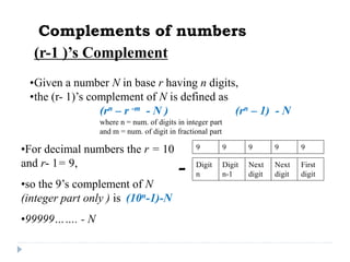 Complements of numbers
(r-1 )’s Complement
•Given a number N in base r having n digits,
•the (r- 1)’s complement of N is defined as
(rn – r -m - N ) (rn – 1) - N
where n = num. of digits in integer part
and m = num. of digit in fractional part
•For decimal numbers the r = 10
and r- 1= 9,
•so the 9’s complement of N
(integer part only ) is (10n-1)-N
•99999……. - N
Digit
n
Digit
n-1
Next
digit
Next
digit
First
digit
9 9 9 9 9
-
 