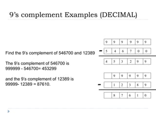 Find the 9’s complement of 546700 and 12389
The 9’s complement of 546700 is
999999 - 546700= 453299
and the 9’s complement of 12389 is
99999- 12389 = 87610.
9’s complement Examples (DECIMAL)
5 4 6 7 0
- 0
9 9 9 9 9 9
4 5 3 2 9 9
1 2 3 8
- 9
9 9 9 9 9
8 7 6 1 0
 