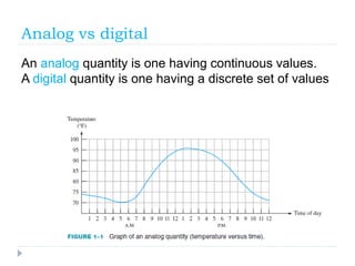 Analog vs digital
An analog quantity is one having continuous values.
A digital quantity is one having a discrete set of values
 