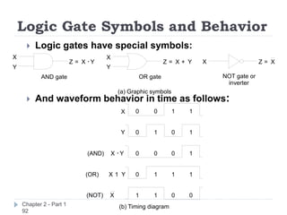 Logic Gate Symbols and Behavior
Chapter 2 - Part 1
92
 Logic gates have special symbols:
 And waveform behavior in time as follows:
(b) Timing diagram
X 0 0 1 1
Y 0 1 0 1
X · Y
(AND) 0 0 0 1
X 1 Y
(OR) 0 1 1 1
(NOT) X 1 1 0 0
(a) Graphic symbols
OR gate
X
Y
Z = X + Y
X
Y
Z = X · Y
AND gate
X Z = X
NOT gate or
inverter
 
