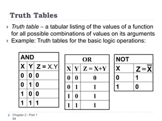 Truth Tables
Chapter 2 - Part 1
94
 Truth table - a tabular listing of the values of a function
for all possible combinations of values on its arguments
 Example: Truth tables for the basic logic operations:
0
1
1
0
X
NOT
X
Z =
1
1
1
0
0
1
0
1
0
0
0
0
Z = X.Y
Y
X
AND OR
X Y Z = X+Y
0 0 0
0 1 1
1 0 1
1 1 1
 