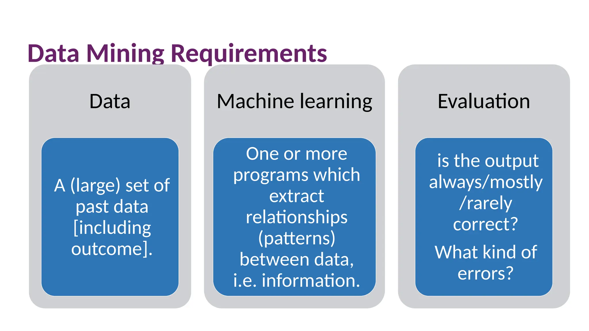 Data Mining Requirements
Data
A (large) set of
past data
[including
outcome].
Machine learning
One or more
programs which
extract
relationships
(patterns)
between data,
i.e. information.
Evaluation
is the output
always/mostly
/rarely
correct?
What kind of
errors?
 