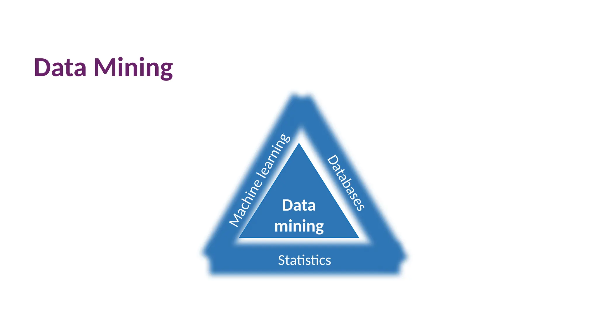 Data Mining
Data
mining
M
a
c
h
i
n
e
l
e
a
r
n
i
n
g
Statistics
D
a
t
a
b
a
s
e
s
 