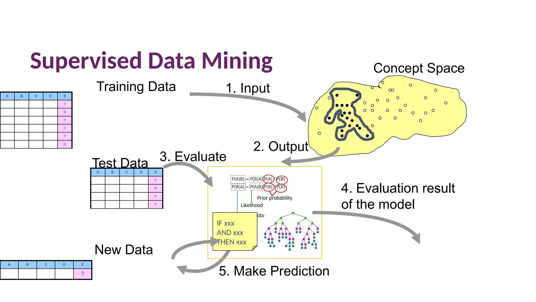 Supervised Data Mining
A B C D E
Y
N
Y
Y
Y
N
A B C D E
?
Training Data 1. Input
Concept Space
New Data
5. Make Prediction
IF xxx
AND xxx
THEN xxx
Test Data
A B C D E
Y
N
Y
Y
3. Evaluate
2. Output
4. Evaluation result
of the model
 