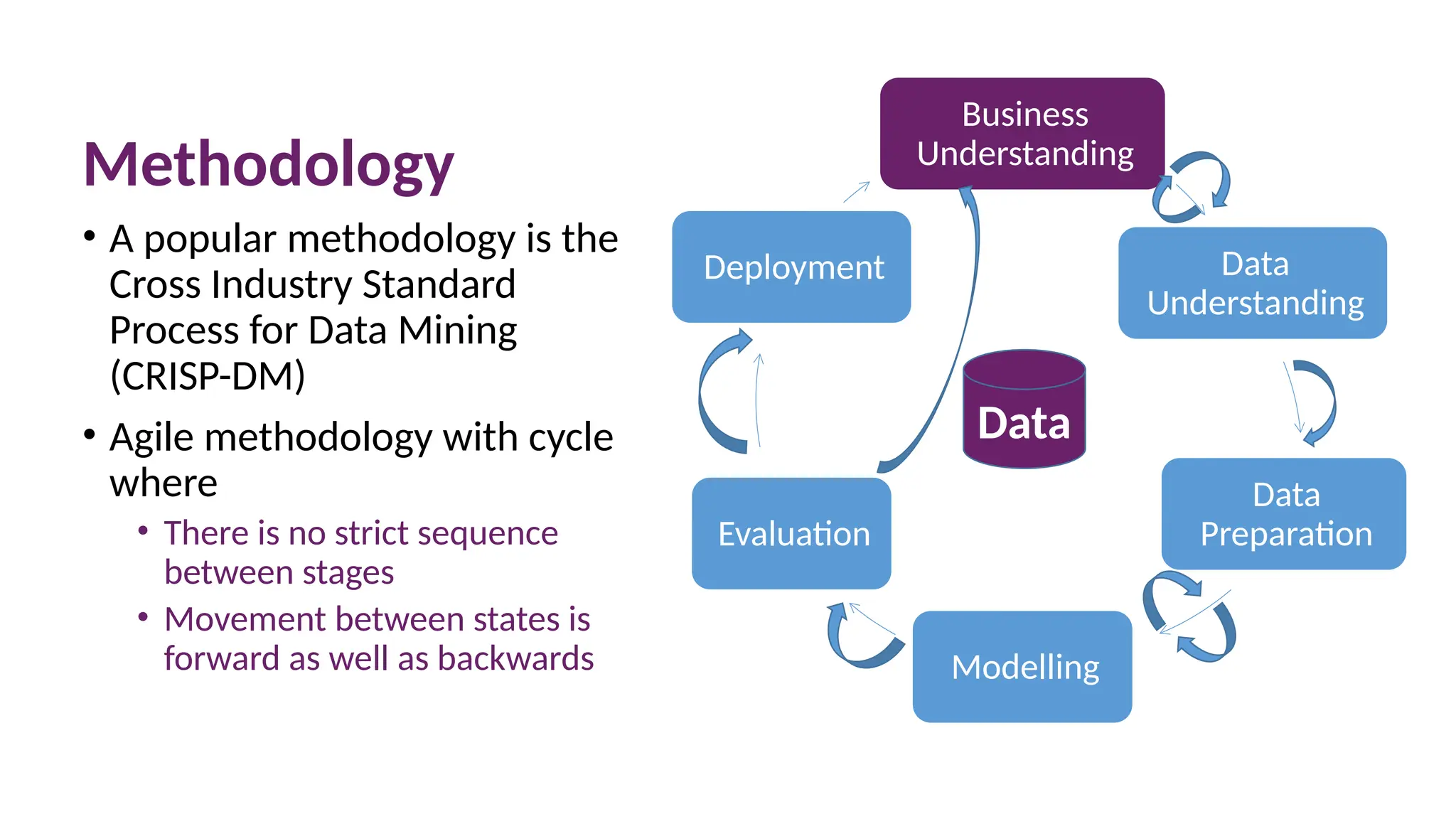 10 March 2025 18
Methodology
• A popular methodology is the
Cross Industry Standard
Process for Data Mining
(CRISP-DM)
• Agile methodology with cycle
where
• There is no strict sequence
between stages
• Movement between states is
forward as well as backwards
Business
Understanding
Data
Understanding
Data
Preparation
Modelling
Evaluation
Deployment
Data
 