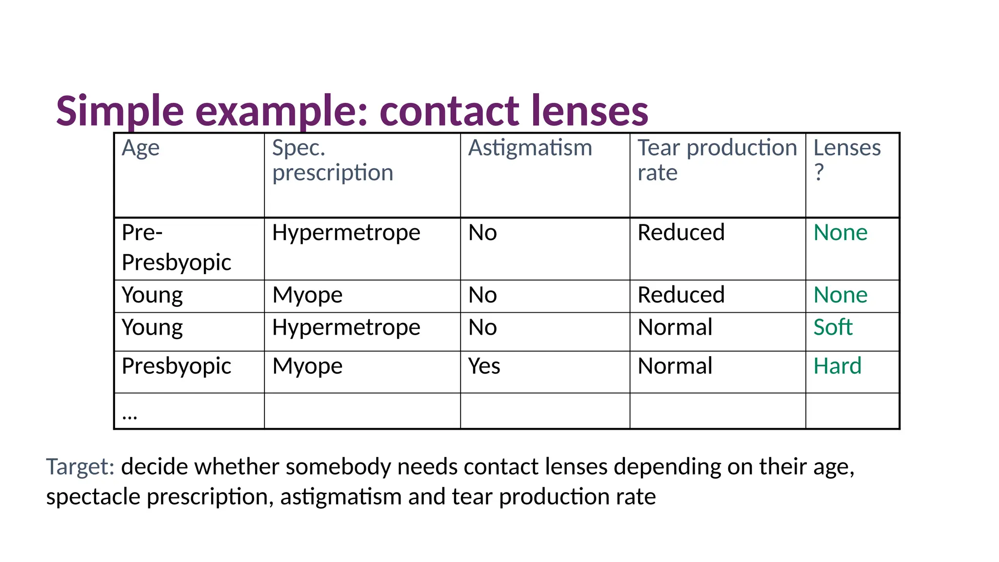 Simple example: contact lenses
Age Spec.
prescription
Astigmatism Tear production
rate
Lenses
?
Pre-
Presbyopic
Hypermetrope No Reduced None
Young Myope No Reduced None
Young Hypermetrope No Normal Soft
Presbyopic Myope Yes Normal Hard
…
Target: decide whether somebody needs contact lenses depending on their age,
spectacle prescription, astigmatism and tear production rate
 