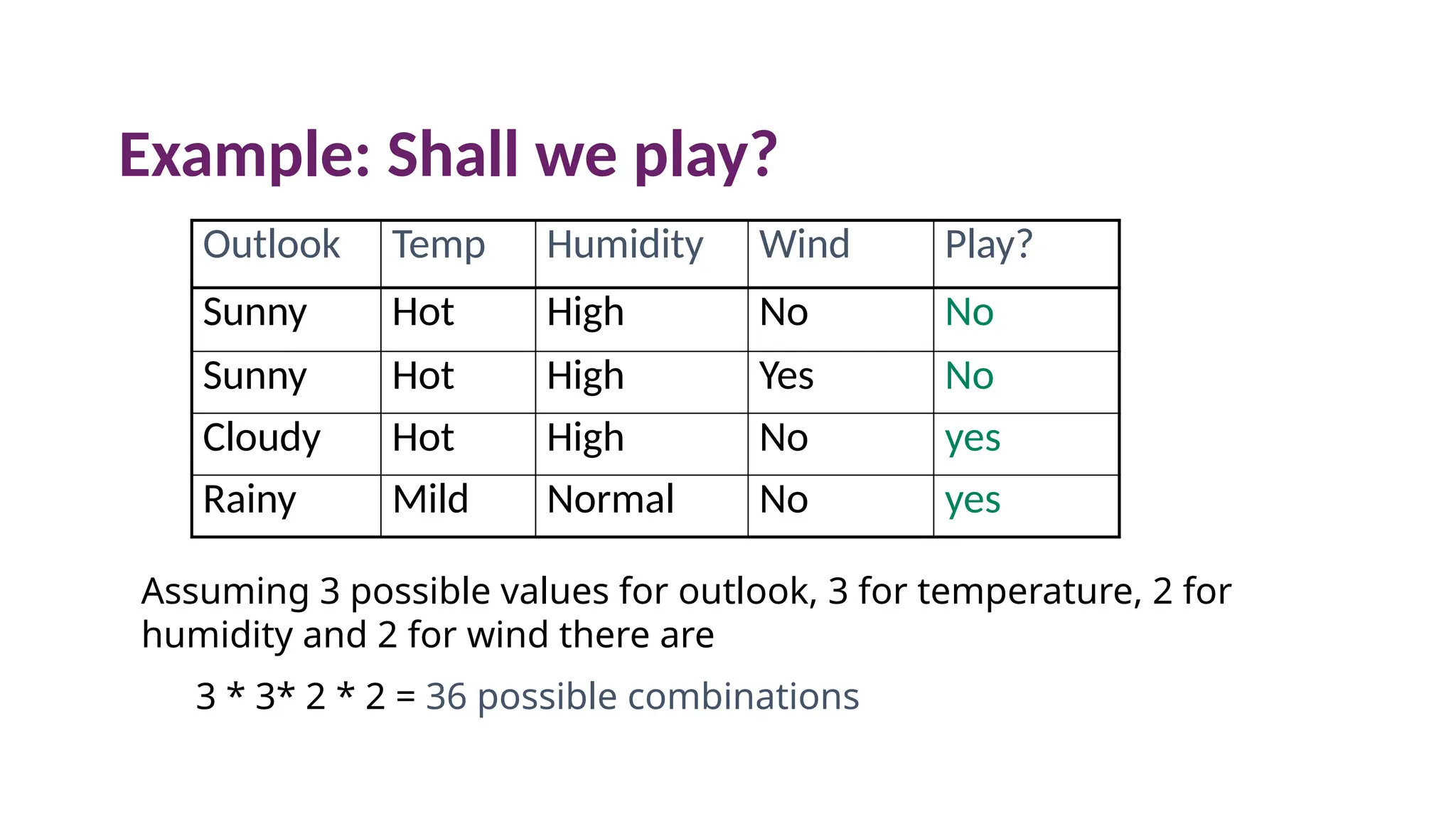 Example: Shall we play?
Outlook Temp Humidity Wind Play?
Sunny Hot High No No
Sunny Hot High Yes No
Cloudy Hot High No yes
Rainy Mild Normal No yes
Assuming 3 possible values for outlook, 3 for temperature, 2 for
humidity and 2 for wind there are
3 * 3* 2 * 2 = 36 possible combinations
 