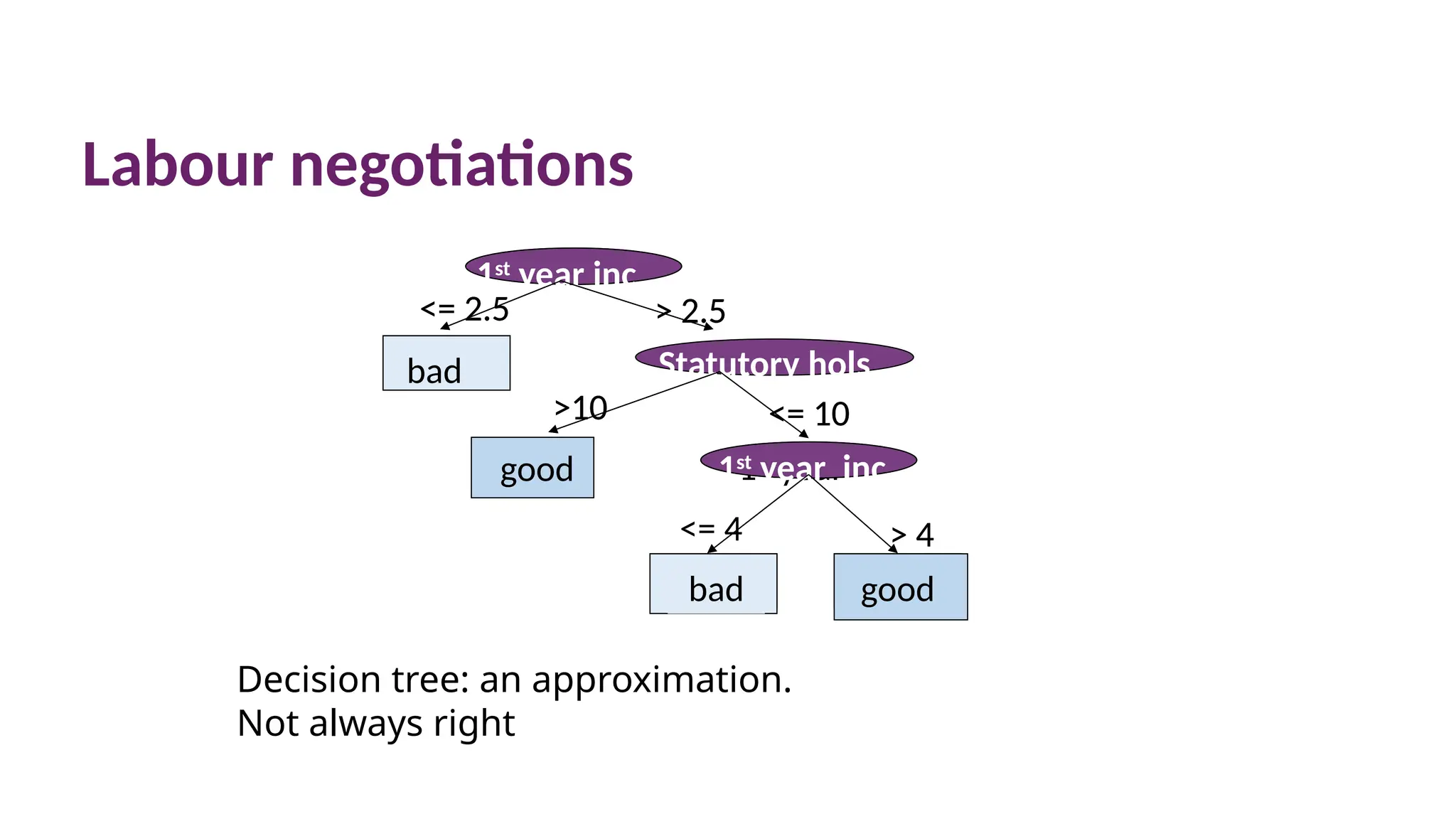Labour negotiations
Decision tree: an approximation.
Not always right
1st
year
ba
good
<= 2.5 > 2.5
>10 <= 10
<= 4 > 4
1st
year inc
Statutory hols
1st
year inc
bad
good
bad
good
<= 2.5 > 2.5
>10 <= 10
> 4
 