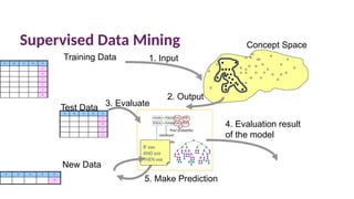 Supervised Data Mining
A B C D E
Y
N
Y
Y
Y
N
A B C D E
?
Training Data 1. Input
Concept Space
New Data
5. Make Prediction
IF xxx
AND xxx
THEN xxx
Test Data
A B C D E
Y
N
Y
Y
3. Evaluate
2. Output
4. Evaluation result
of the model
 