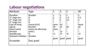 Labour negotiations
Attribute Type 1 2 3 … 40
Duration
1st
wage incr.
2nd
wage incr.
3rd
wage incr.
Cost of living
adjust.
Hours/week
Pension
Standby pay
Statutory holidays
…
Acceptable
Number
%
%
%
{none,tcf,tc}
Number
{none,ret-allw,emp-
contr.}
%
Number
…
{bad, good}
1
2
?
?
none
28
none
?
11
…
good
2
4
5
?
tcf
35
?
13
15
…
good
3
4.3
4.4
?
?
38
?
?
12
…
good
2
4.5
4
?
None
40
?
?
12
…
good
 