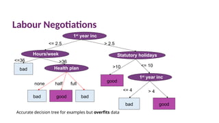 Labour Negotiations
Accurate decision tree for examples but overfits data
1st
year inc
bad
<= 2.5 > 2.5
Statutory holidays
1st
year inc
bad
good
good
>10 <= 10
<= 4 > 4
Hours/week
Health plan
bad bad
good
none half full
<=36 >36
 