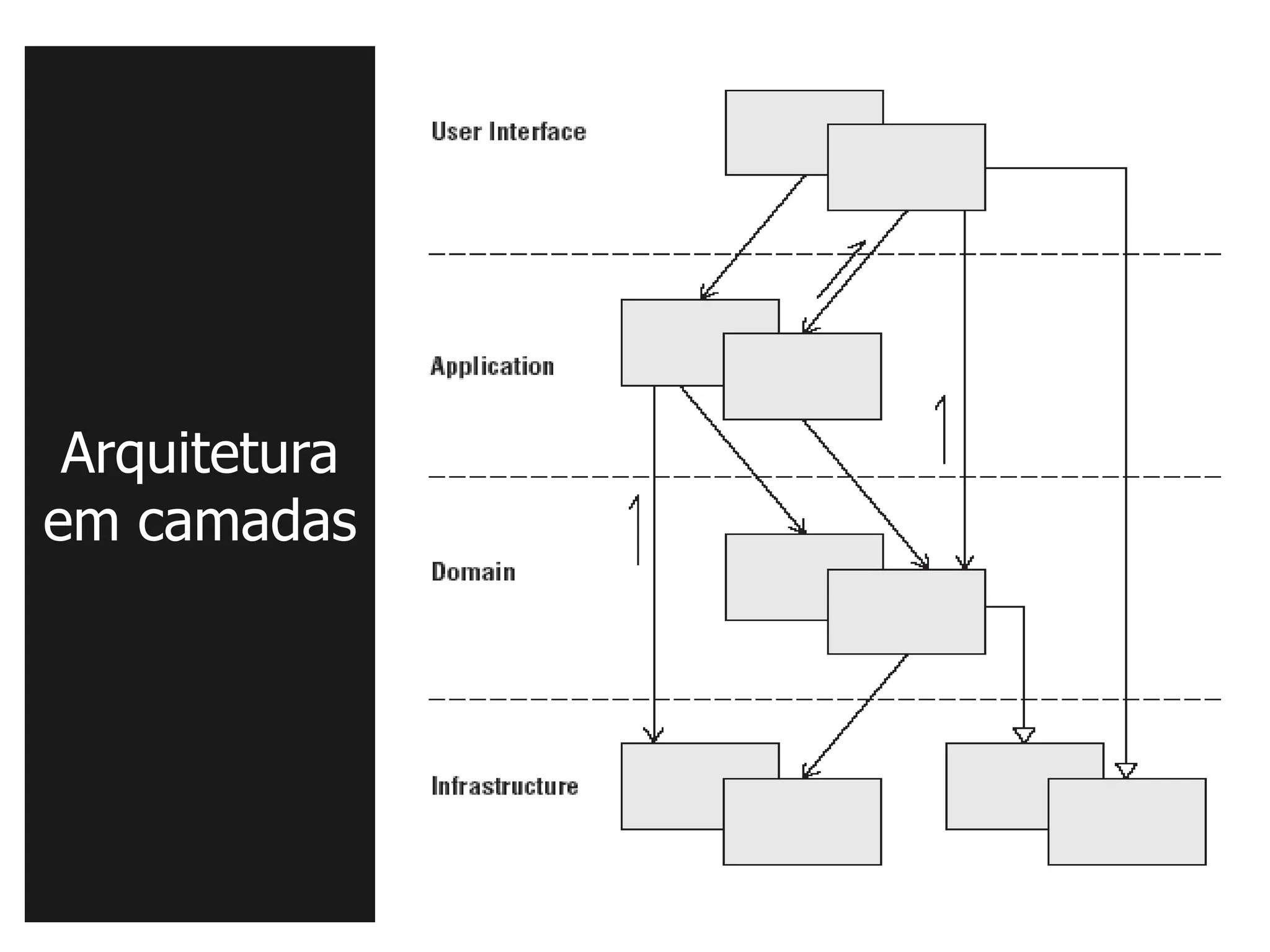 Arquitetura
em camadas
 