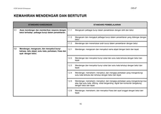 KSSR Sekolah Kebangsaan                                                                                                            DRAF


KEMAHIRAN MENDENGAR DAN BERTUTUR

                   STANDARD KANDUNGAN                                                   STANDARD PEMBELAJARAN

1.1    Asas mendengar dan memberikan respons dengan 1.1.1           Mengecam pelbagai bunyi dalam persekitaran dengan teliti dan betul.
       betul terhadap pelbagai bunyi dalam persekitaran.

                                                            1.1.2   Mengecam dan mengajuk pelbagai bunyi dalam persekitaran yang didengar dengan
                                                                    betul.

                                                            1.1.3   Mendengar dan menentukan arah bunyi dalam persekitaran dengan betul.

1.2    Mendengar, mengecam, dan menyebut bunyi              1.2.1   Mendengar, mengecam dan menyebut nama abjad dengan betul dan tepat.
       bahasa, iaitu abjad, suku kata, perkataan, frasa dan
       ayat dengan betul.

                                                            1.2.2   Mendengar dan menyebut bunyi vokal dan suku kata terbuka dengan betul dan
                                                                    tepat.

                                                            1.2.3   Mendengar dan menyebut bunyi vokal dan suku kata tertutup dengan betul dan
                                                                    tepat.

                                                            1.2.4   Mendengar, memahami, menyebut, dan mengeja perkataan yang mengandungi
                                                                    suku kata terbuka dan tertutup dengan betul dan tepat.


                                                            1.2.5   Mendengar, memahami, menyebut, dan mengeja perkataan yang mengandungi dua
                                                                    atau tiga suku kata, diftong, vokal berganding, digraf dan konsonan bergabung
                                                                    dengan betul dan tepat.

                                                            1.2.6   Mendengar, memahami, dan menyebut frasa dan ayat tunggal dengan betul dan
                                                                    tepat.




                                                                        15
 
