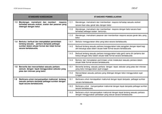 KSSR Sekolah Kebangsaan                                                                                                         DRAF


                   STANDARD KANDUNGAN                                                    STANDARD PEMBELAJARAN

 1.3 Mendengar, memahami dan memberi          respons    1.3.1   Mendengar, memahami dan memberikan respons terhadap sesuatu arahan
     terhadap sesuatu arahan, soalan dan pesanan yang            secara lisan atau gerak laku dengan betul.
     didengar dengan betul.
                                                         1.3.2   Mendengar, memahami dan memberikan respons dengan betul secara lisan
                                                                 terhadap pelbagai soalan bertumpu.

                                                         1.3.3   Mendengar, memahami pesanan dan memberikan respons secara gerak laku yang
                                                                 betul.

 1.4 Bertutur, berbual dan menyatakan permintaan         1.4.1   Bertutur menggunakan diksi yang betul secara bertatasusila.
     tentang sesuatu perkara daripada pelbagai
     sumber dalam situasi formal dan tidak formal        1.4.2   Berbual tentang sesuatu perkara menggunakan kata panggilan dengan tepat bagi
     secara bertatasusila.                                       ahli keluarga asas dalam situasi tidak formal secara bertatasusila.

                                                         1.4.3   Berbual tentang sesuatu perkara menggunakan kata ganti nama diri pertama dan
                                                                 kedua dengan betul dalam situasi tidak formal secara bertatasusila.

                                                         1.4.4   Bertutur dan menyatakan permintaan untuk melakukan sesuatu perkara dalam
                                                                 situasi tidak formal secara bertatasusila.

 1.5 Bercerita dan menceritakan sesuatu perkara          1.5.1   Bercerita tentang sesuatu perkara dengan tepat, sebutan yang jelas dan intonasi
     semula dengan tepat menggunakan sebutan yang                yang betul menggunakan ayat tunggal.
     jelas dan intonasi yang betul.
                                                         1.5.2   Menceritakan sesuatu perkara yang didengar dengan betul menggunakan ayat
                                                                 tunggal.

1.6    Berbicara untuk menyampaikan maklumat tentang     1.6.1   Berbicara untuk mendapatkan maklumat dengan tepat daripada pelbagai sumber
       sesuatu perkara daripada pelbagai sumber dengan           secara bertatasusila.
       tepat secara bertatasusila.
                                                         1.6.2   Berbicara untuk menyampaikan maklumat dengan tepat daripada pelbagai sumber
                                                                 secara bertatasusila.

                                                         1.6.3   Berbicara untuk menyampaikan maklumat dengan tepat tentang sesuatu perkara
                                                                 dengan menggunakan perkataan yang sesuai secara bertatasusila.



                                                                      16
 
