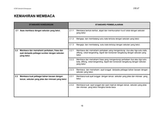 KSSR Sekolah Kebangsaan                                                                                                            DRAF


KEMAHIRAN MEMBACA

                    STANDARD KANDUNGAN                                                   STANDARD PEMBELAJARAN


  2.1 Asas membaca dengan sebutan yang betul.                2.1.1   Membaca bentuk-bentuk, abjad dan membunyikan huruf vokal dengan sebutan
                                                                     yang betul.


                                                             2.1.2   Mengeja dan membatang suku kata terbuka dengan sebutan yang betul.


                                                             2.1.3   Mengeja dan membatang suku kata tertutup dengan sebutan yang betul.

 2.2   Membaca dan memahami perkataan, frasa dan             2.2.1   Membaca dan memahami perkataan yang mengandungi dua atau tiga suku kata,
       ayat daripada pelbagai sumber dengan sebutan                  diftong, vokal berganding, digraf dan konsonan bergabung dengan sebutan yang
       yang betul.                                                   betul.

                                                             2.2.2   Membaca dan memahami frasa yang mengandungi perkataan dua atau tiga suku
                                                                     kata, diftong, vokal berganding, digraf dan konsonan bergabung dengan sebutan
                                                                     yang betul.

                                                             2.2.3   Membaca dan memahami ayat tunggal daripada pelbagai bahan bacaan dengan
                                                                     sebutan yang betul.

 2.3   Membaca kuat pelbagai bahan bacaan dengan             2.3.1   Membaca kuat ayat tunggal dengan lancar, sebutan yang jelas dan intonasi yang
       lancar, sebutan yang jelas dan intonasi yang betul.           betul.


                                                             2.3.2   Membaca kuat ayat tunggal dan ayat majmuk dengan lancar, sebutan yang jelas
                                                                     dan intonasi yang betul mengikut tanda baca.




                                                                         18
 