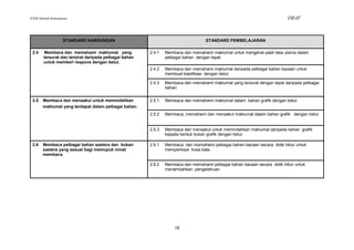 KSSR Sekolah Kebangsaan                                                                                                   DRAF



                    STANDARD KANDUNGAN                                             STANDARD PEMBELAJARAN

 2.4    Membaca dan memahami maklumat yang              2.4.1   Membaca dan memahami maklumat untuk mengenal pasti idea utama dalam
        tersurat dan tersirat daripada pelbagai bahan           pelbagai bahan dengan tepat.
        untuk memberi respons dengan betul.
                                                        2.4.2   Membaca dan memahami maklumat daripada pelbagai bahan bacaan untuk
                                                                membuat klasifikasi dengan betul.

                                                        2.4.3   Membaca dan memahami maklumat yang tersurat dengan tepat daripada pelbagai
                                                                bahan.


 2.5   Membaca dan menaakul untuk memindahkan           2.5.1   Membaca dan memahami maklumat dalam bahan grafik dengan betul.
       maklumat yang terdapat dalam pelbagai bahan.
                                                        2.5.2   Membaca, memahami dan menaakul maklumat dalam bahan grafik dengan betul.


                                                        2.5.3   Membaca dan menaakul untuk memindahkan maklumat daripada bahan grafik
                                                                kepada bentuk bukan grafik dengan betul.

 2.6   Membaca pelbagai bahan sastera dan bukan         2.6.1   Membaca dan memahami pelbagai bahan bacaan secara didik hibur untuk
       sastera yang sesuai bagi memupuk minat                   memperkaya kosa kata.
       membaca.

                                                        2.6.2   Membaca dan memahami pelbagai bahan bacaan secara didik hibur untuk
                                                                menambahkan pengetahuan.




                                                                    19
 