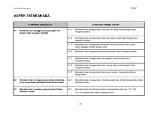 KSSR Sekolah Kebangsaan                                                                                                       DRAF


ASPEK TATABAHASA

                   STANDARD KANDUNGAN                                                STANDARD PEMBELAJARAN

                                                          5.1.1   Memahami dan menggunakan kata nama am yang mudah dengan betul
5.1    Memahami dan menggunakan golongan kata
                                                                  mengikut konteks.
       dengan betul mengikut konteks.

                                                          5.1.2   Memahami dan menggunakan kata nama khas yang mudah dengan betul
                                                                  mengikut konteks.

                                                          5.1.3   Memahami dan menggunakan kata ganti nama diri pertama dan kedua
                                                                  dalam pelbagai konteks dengan betul.

                                                          5.1.4   Memahami dan menggunakan kata kerja dengan betul mengikut konteks.


                                                          5.1.5   Memahami dan menggunakan kata adjektif warna dengan betul
                                                                  mengikut konteks.

                                                          5.1.6   Memahami dan menggunakan kata hubung yang mudah dengan betul
                                                                  mengikut konteks.

                                                          5.1.7   Memahami dan menggunakan kata tanya merujuk manusia dan benda
                                                                  dengan betul.

5.2    Memahami dan menggunakan pembentukan kata          5.2.1   Memahami dan menggunakan imbuhan awalan dan akhiran dengan betul dalam
       yang sesuai dalam pelbagai situasi dengan betul.           pelbagai konteks.


5.3    Memahami dan membina ayat yang betul dalam         5.3.1   Memahami dan membina ayat dasar menggunakan pola ayat FN + FN,
       pelbagai situasi.
                                                                  FN + FK dengan betul dalam pelbagai situasi.




                                                                      26
 