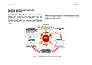 KSSR Sekolah Kebangsaan                                                                                          DRAF



TUNJANG KURIKULUM STANDARD
SEKOLAH RENDAH
Standard Kurikulum Bahasa Malaysia dibina berasaskan enam
                                                               Kesepaduan ini bertujuan untuk membangunkan modal insan
tunjang, iaitu Komunikasi; Kerohanian, Sikap dan Nilai;
                                                               yang seimbang, berpengetahuan dan berketerampilan seperti
Kemanusiaan; Literasi Sains dan Teknologi; Fizikal dan
                                                               yang terdapat dalam Rajah 1.
Estetika; dan Keterampilan Diri.   Enam tunjang tersebut
merupakan domain utama yang menyokong antara satu sama
lain dan disepadukan dengan pemikiran kritis, kreatif dan
inovatif.




                                         Rajah 1: Standard Kurikulum Berasaskan Enam Tunjang

                                                                2
 