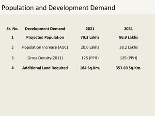 Draft Development Plan 2021 (Review) AUDA - D Thara, IAS