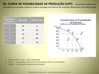 04. CURVA DE POSSIBILIDADE DE PRODUÇÃO (CPP) - Capacidade máxima de
produção da sociedade supondo o pleno emprego dos fatores de produção disponíveis num dado tempo
Alternativas
produção
SOJA (TON) MILHO (TON)
A 25 0
B 20 30
C 15 50
D 10 60
E 0 70
 Pontos sobre a curva – plena capacidade
 Ponto Y – capacidade ociosa ou com desemprego (fatores subutilizados)
 Ponto Z – combinação impossível de produção
Fundamentos de Economia – www.ricardoabreubarbosa.com.br
 
