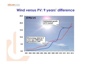 Wind versus PV: 9 years’ difference
 25.0
         [GWp/yr]
                                Anticipated growth
 20.0                           of PV market



 15.0



 10.0
          Wind energy data for 9
          years ago; 2008 data
          generated in 1999
  5.0
                                                        PV market volume [GWp]


                                                        Wind energy market [GWp]



  0.0
        2001 2002 2003 2004 2005 2006 2007 2008 2009 2010 2011 2012 2013
 