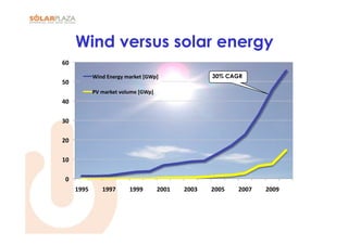Wind versus solar energy
60	
  

                     Wind	
  Energy	
  market	
  [GWp]	
                         30% CAGR
50	
  
                     PV	
  market	
  volume	
  [GWp]	
  
40	
  

30	
  

20	
  

10	
  

  0	
  
          1995	
          1997	
         1999	
            2001	
     2003	
     2005	
     2007	
     2009	
  
 