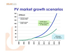 PV market growth scenarios
160
        [GWp/yr]
140
             Optimistic growth
             scenario of 30%
120
             Growth scenario
                                                   CAGR Wind –
100          of 25% > 2014                        energy: 30%/year
                                                    € 500 billion
80

60

40

                                                                                                              25%/year
20
                                                                                                             € 190 billion

 0
      2004


                  2006


                               2008


                                      2010


                                                2012


                                                                   2014


                                                                                     2016


                                                                                                        2018


                                                                                                                           2020
                                             © SolarPlaza June 2008; Data source: analyses by SolarPlaza based on various sources
 
